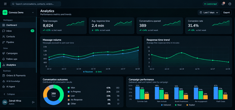 Convoza analytics dashboard showing message activity and AI vs human handling breakdown