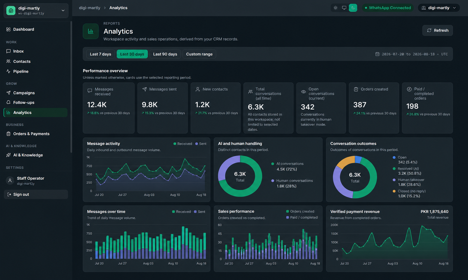 Convoza analytics dashboard with daily message activity charts, AI vs human handling breakdown, and conversation outcomes