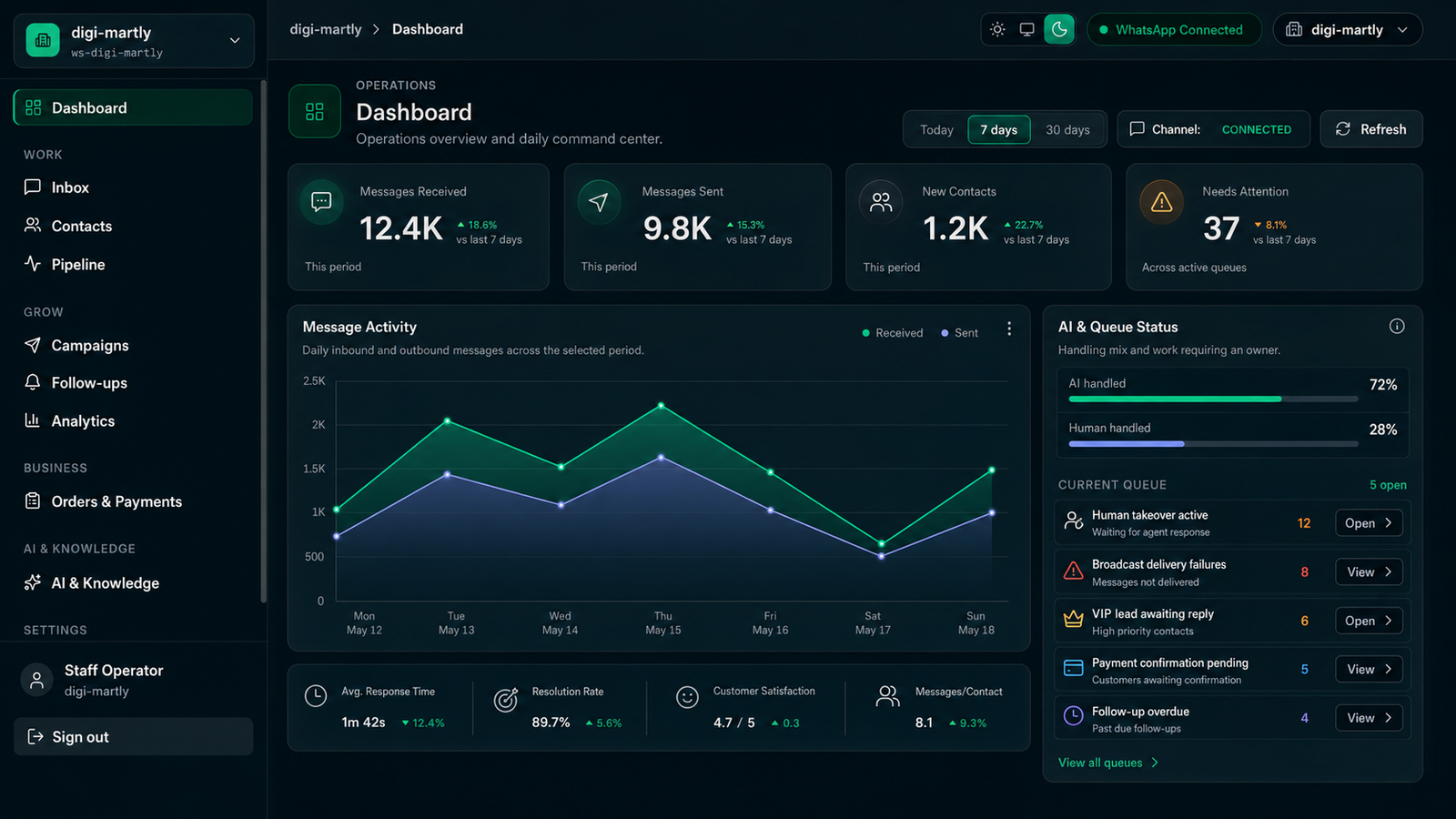 Convoza dashboard showing live WhatsApp conversations, AI vs human handling, and revenue at a glance