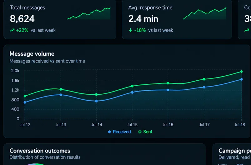 Real-time analytics dashboard showing message volume and key performance metrics