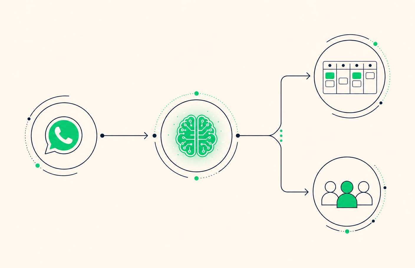 Flow diagram of a WhatsApp message passing through the Convoza AI agent to the CRM pipeline and human team